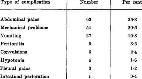 eponed|Complications in 249 dialyses 